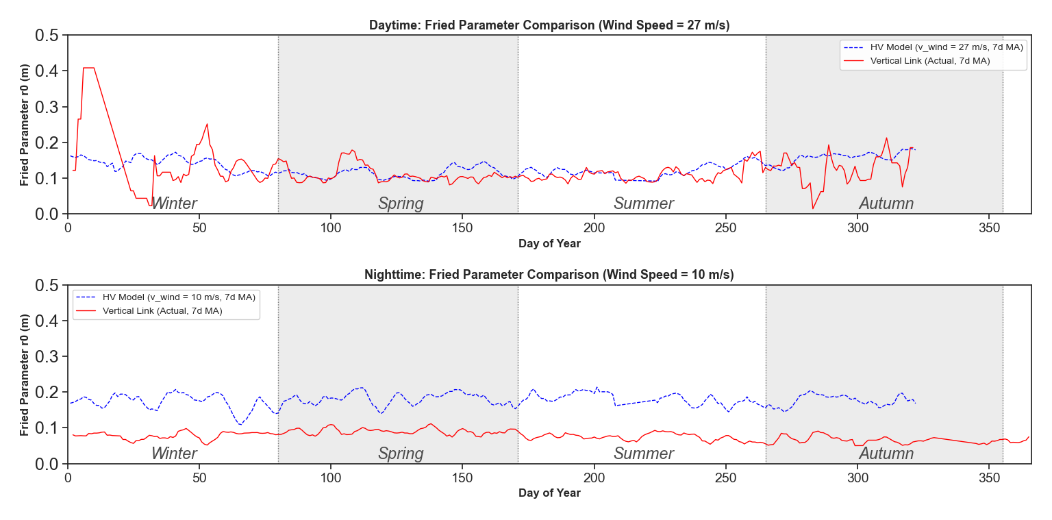 Figure 12 — Hufnagel-Valley model predictions versus observed Fried parameter for both daytime and nighttime conditions.