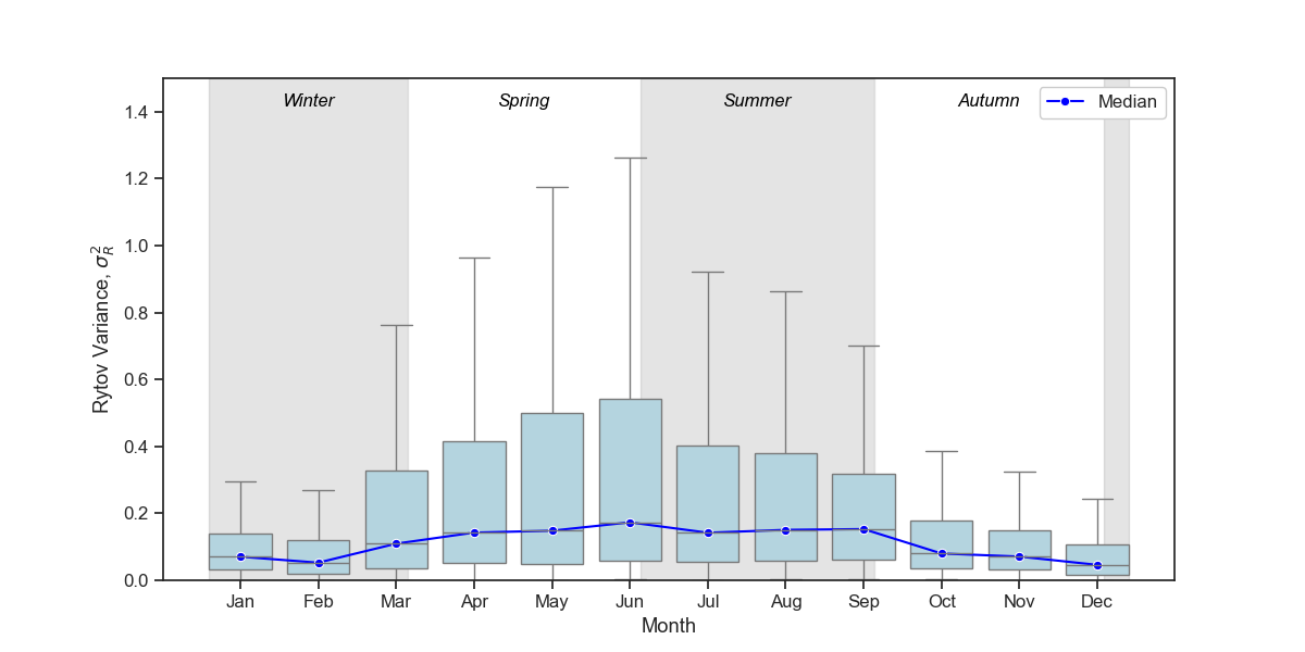 Figure 2 — Rytov variance box plot for the horizontal link with seasonal variation.