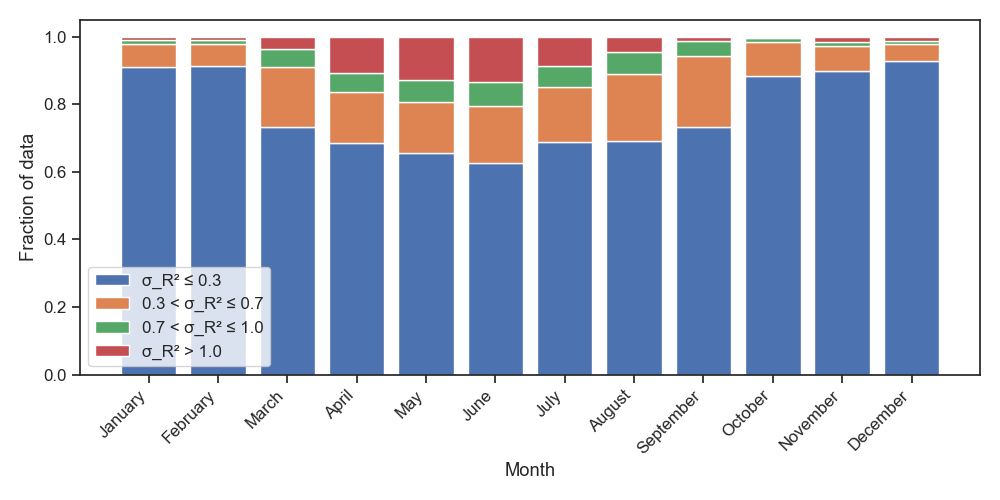 Figure 4 — Histogram of monthly Rytov variance threshold fractions.
