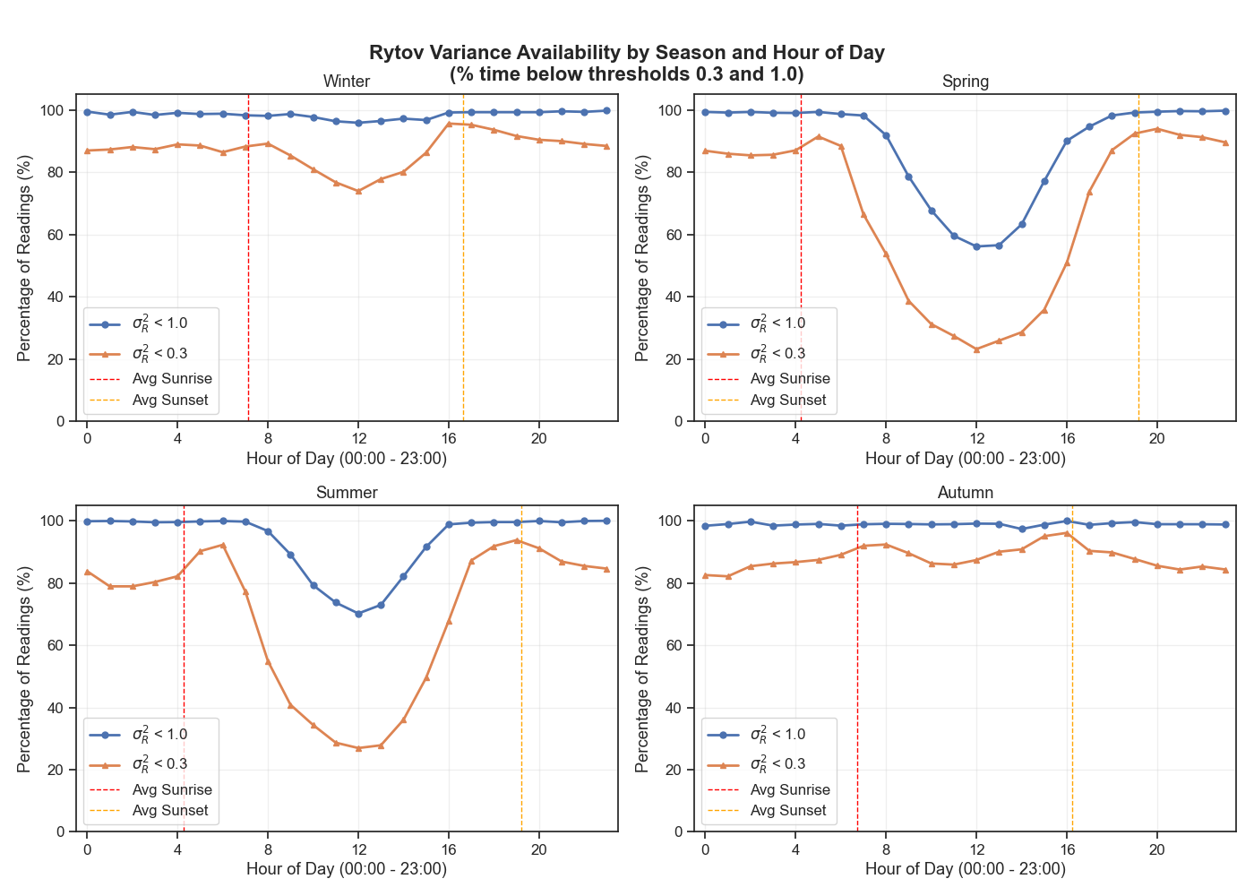 Figure 5 — Daily variation in Rytov variance across the four seasons.