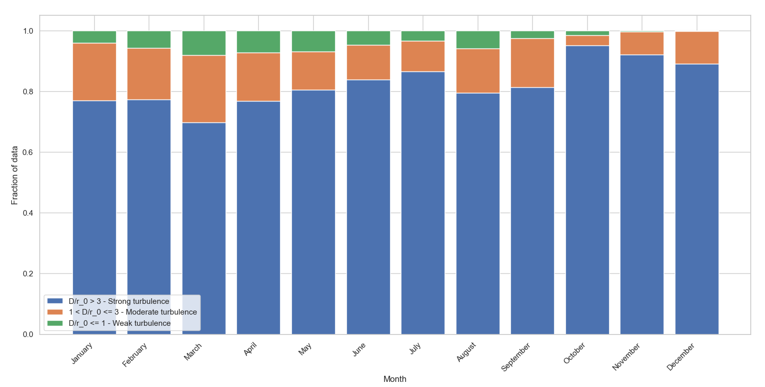 Figure 8 — D/r₀ turbulence classification histogram for the vertical link by month.
